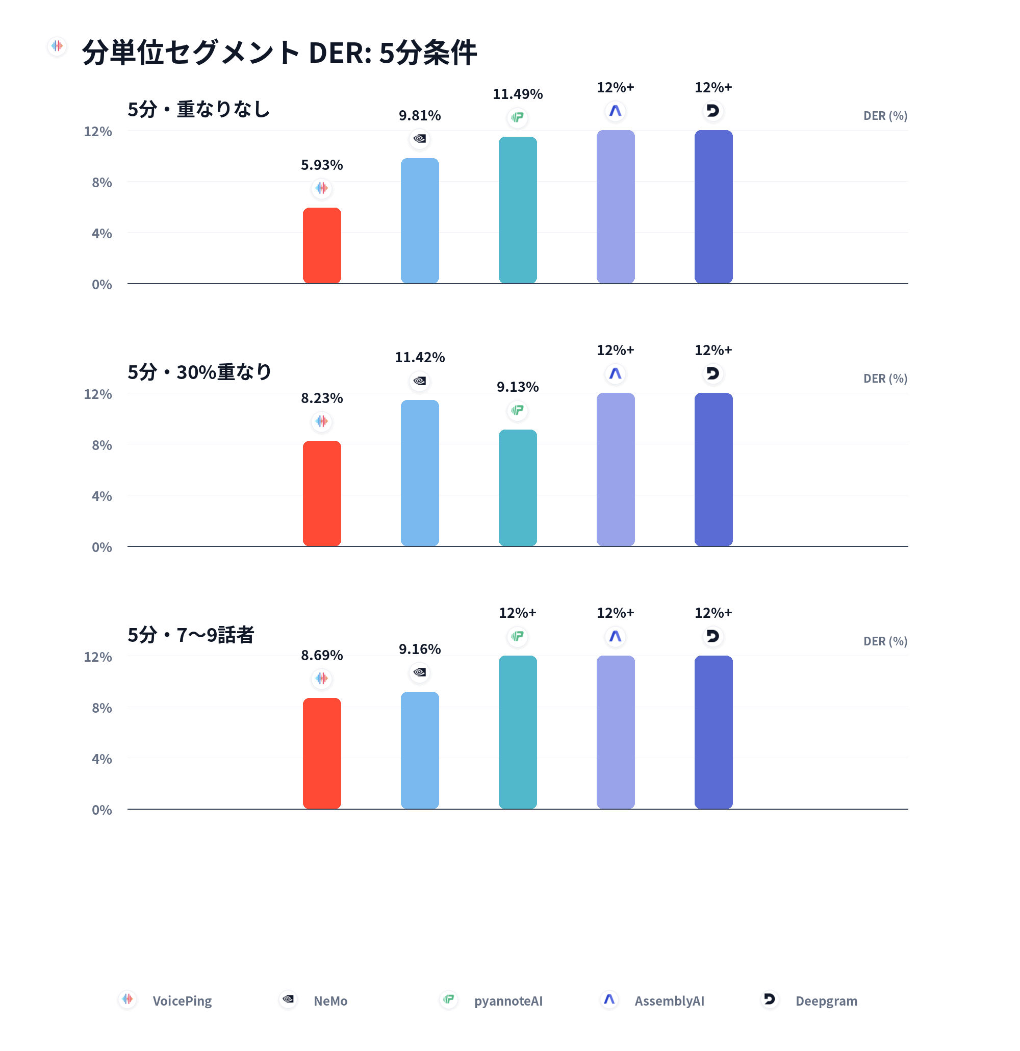 分単位セグメント DER：5分条件