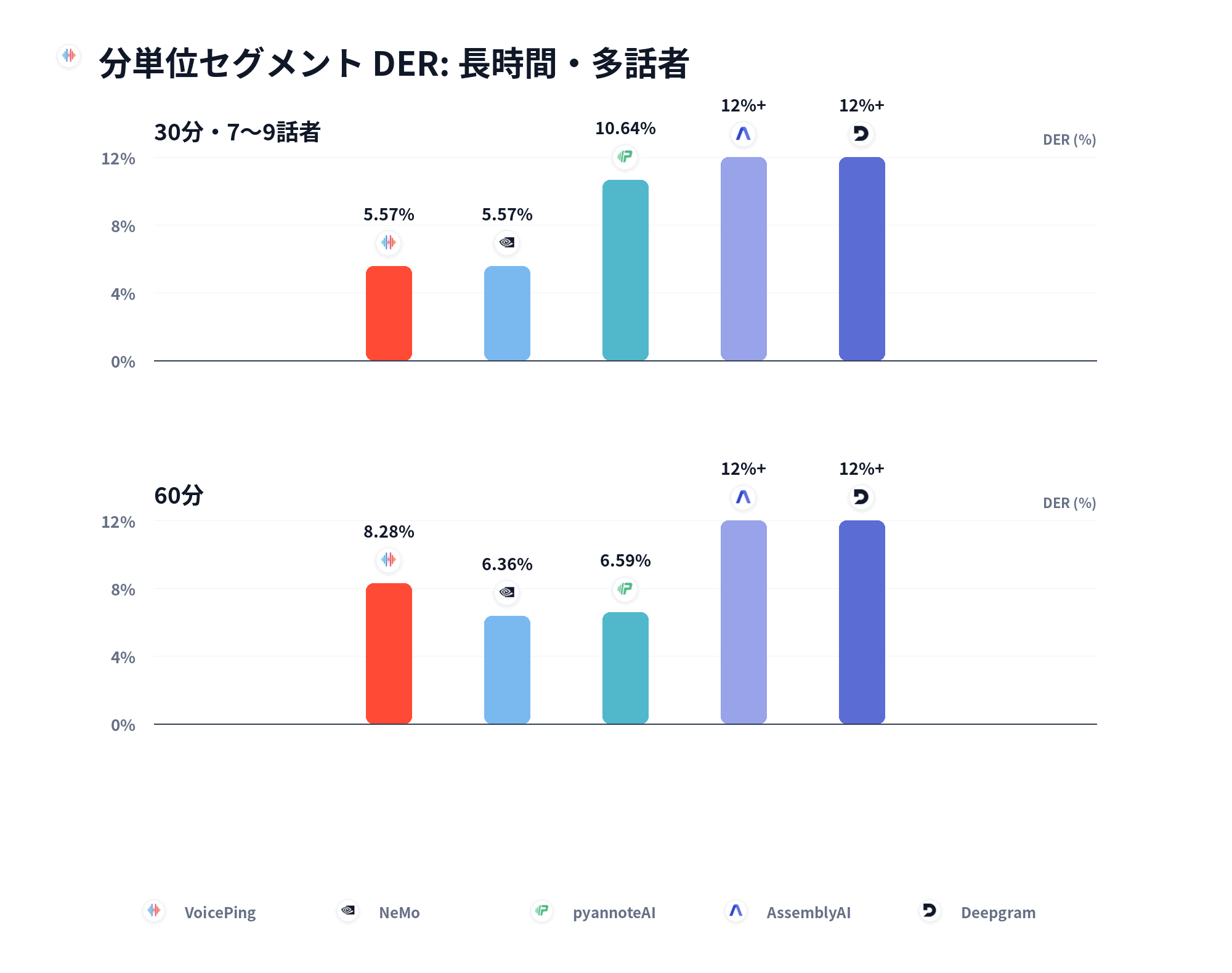 分単位セグメント DER：長時間と多話者条件