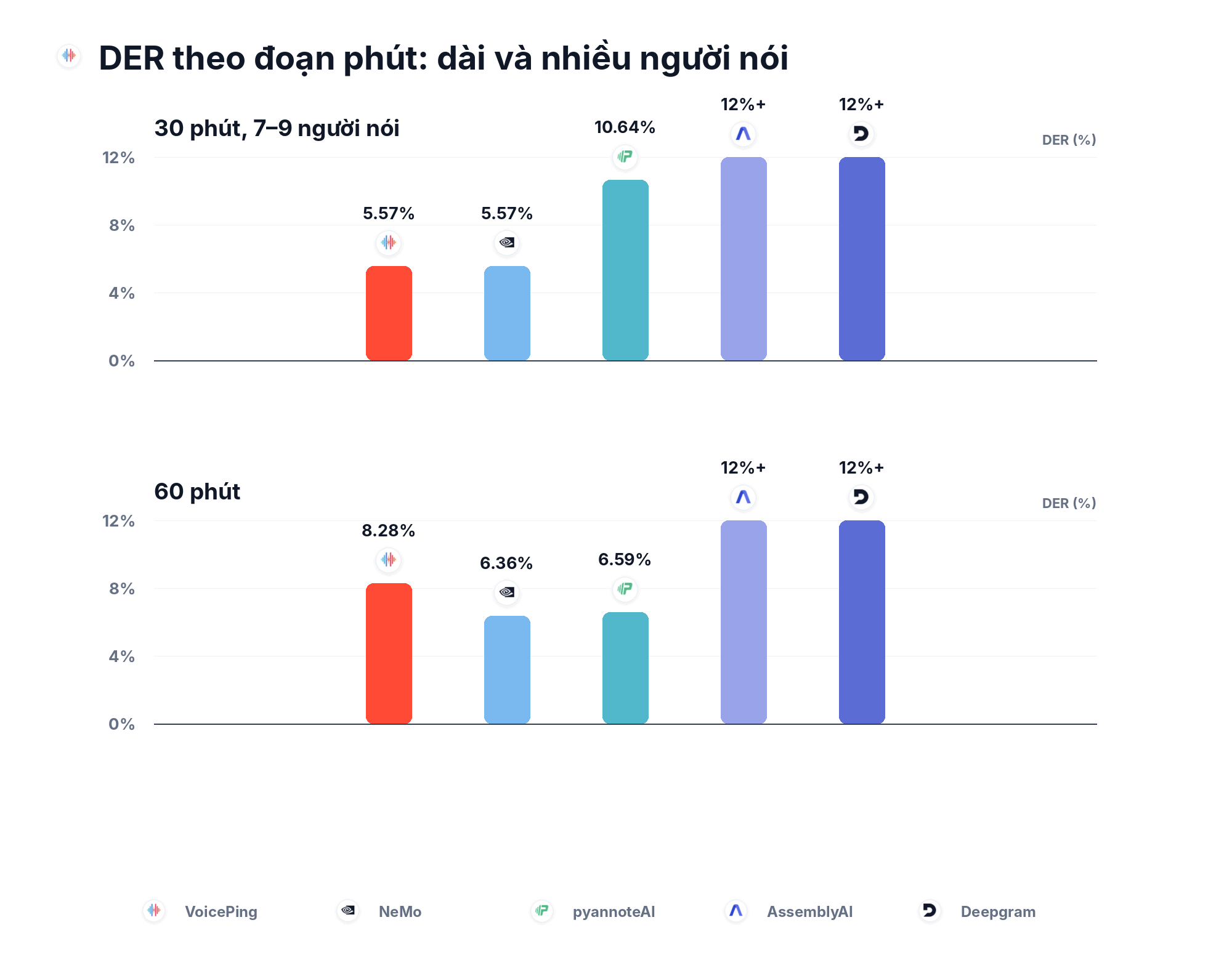 DER theo đoạn phút: thời lượng dài và nhiều người nói