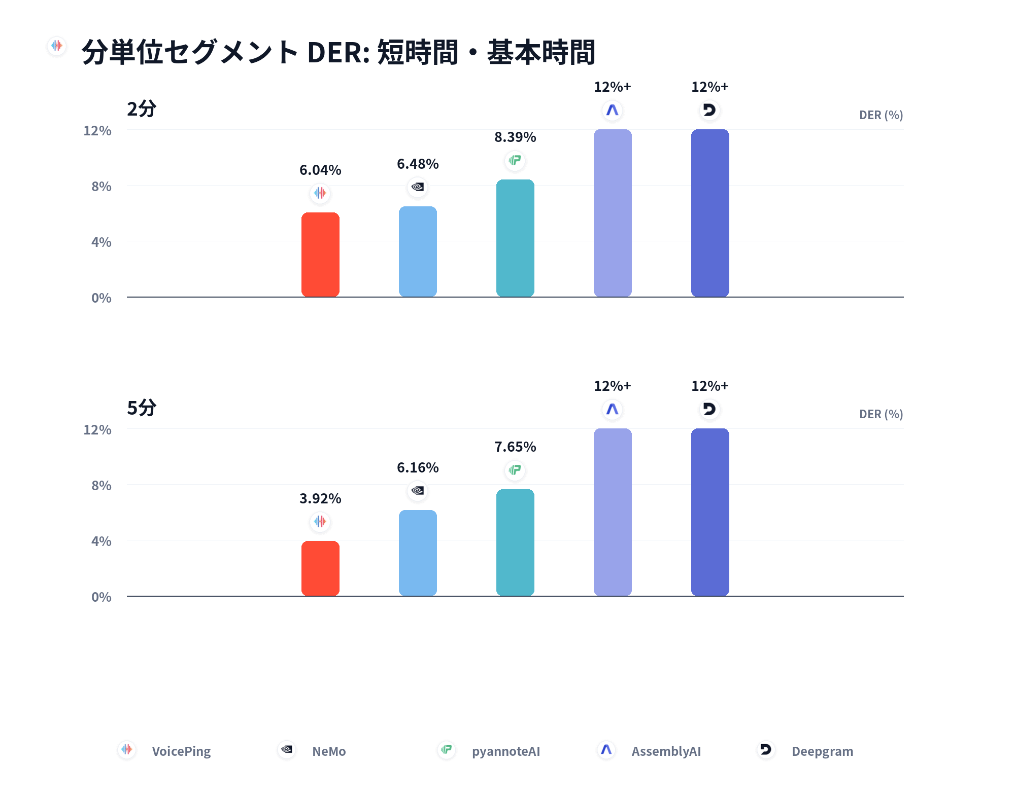 分単位セグメント DER：短時間と基本長