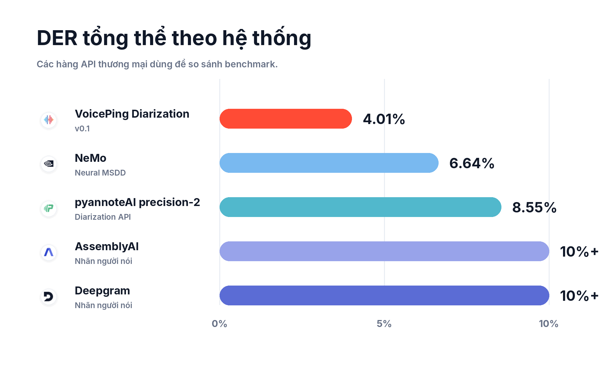 So sánh DER tổng thể giữa các hệ thống diarization