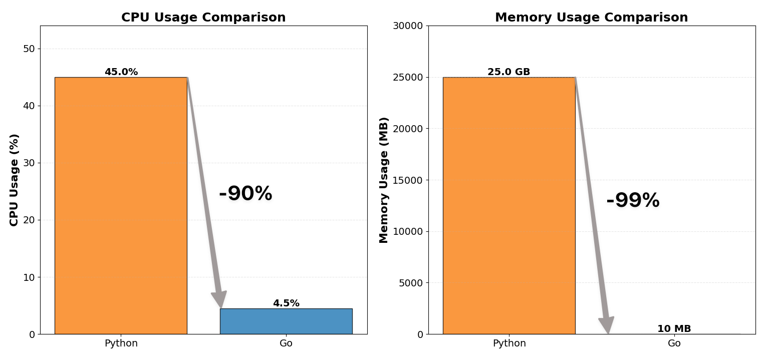 How a Go Rewrite Made Our WebSocket Proxy 100x More Efficient
