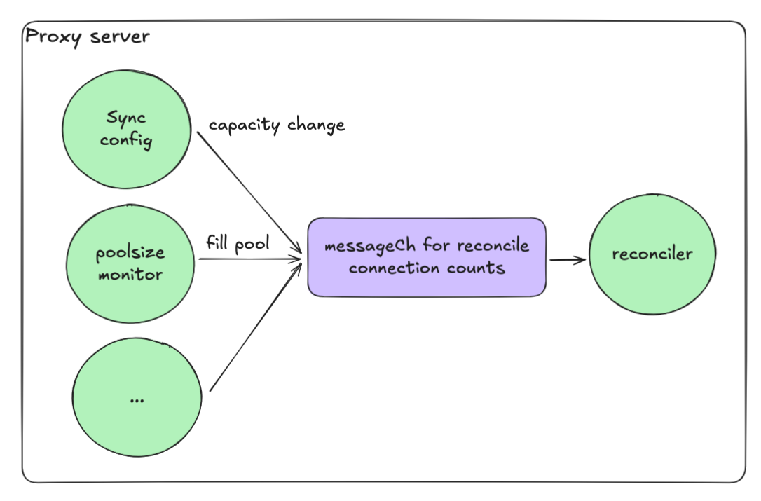 Local performance test setup and results