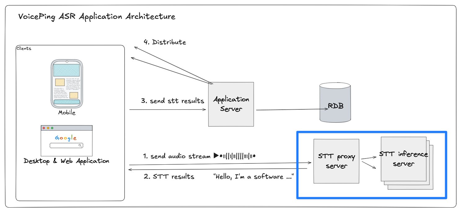 Proxy server architecture with connection pools