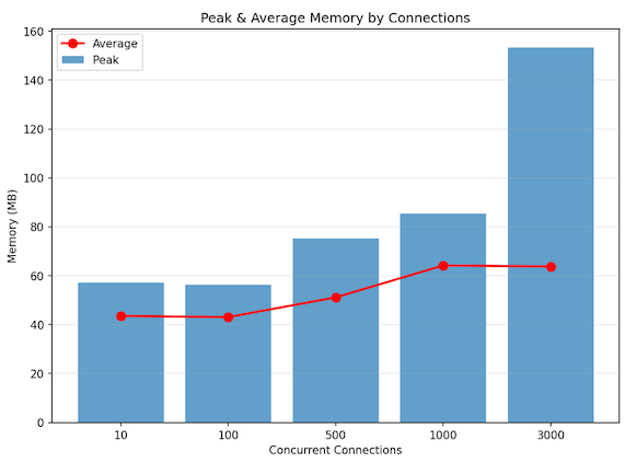 Performance comparison summary