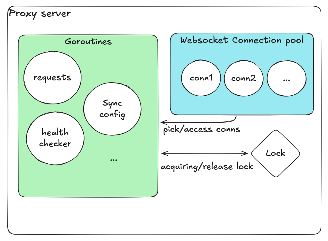 Lock-free design with atomics and channels