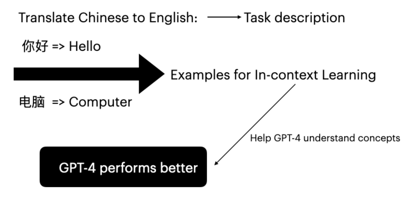 Improving In-Context Learning Performance in Machine Translation