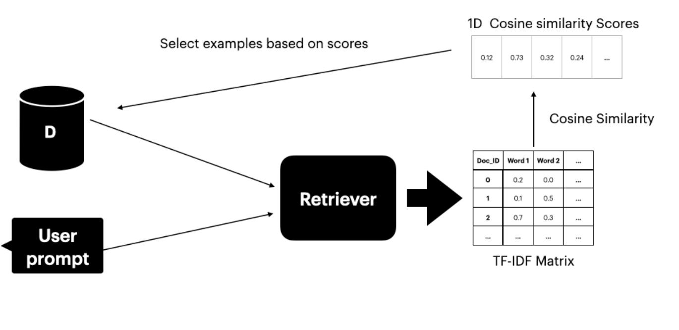 Figure 2: Using TF-IDF matrix and cosine similarity to select top-K examples from the dataset