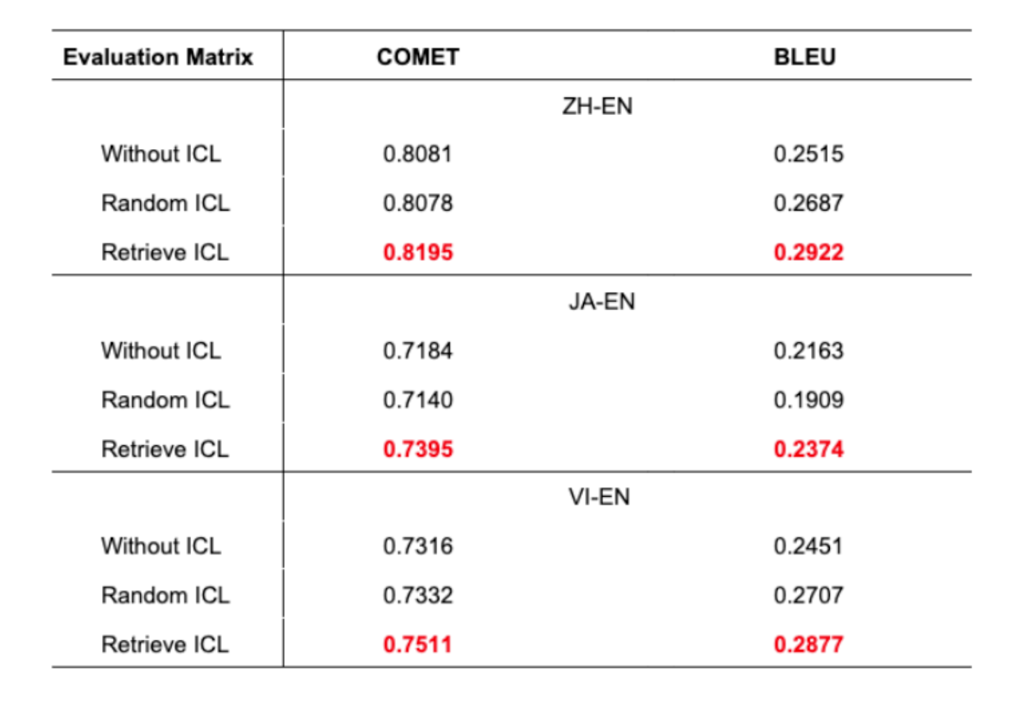 Table 1: Translation accuracy across three scenarios for all language pairs