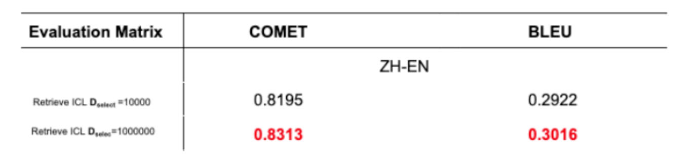 Table 2: Translation accuracy with different dataset sizes