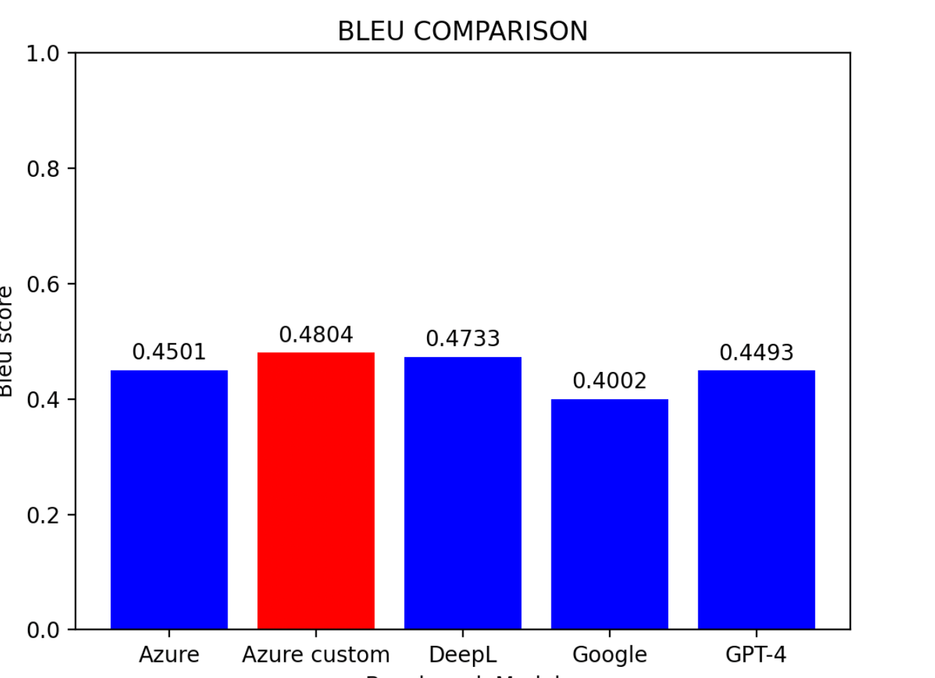 BLEU Score Comparison