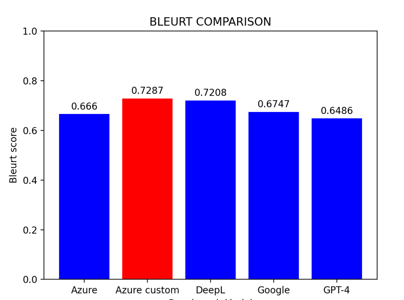 BLEURT Score Comparison