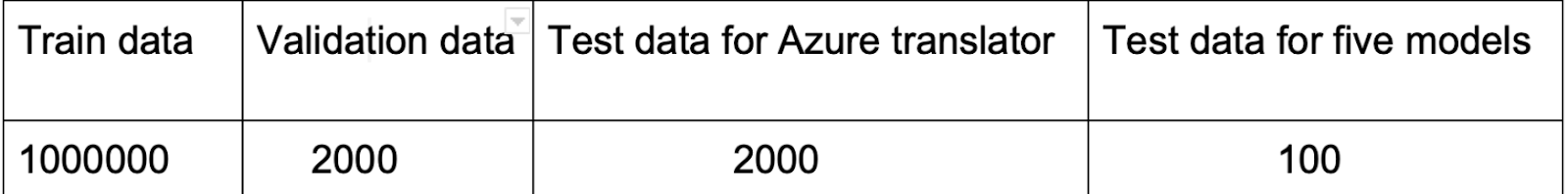 Evaluate Machine Translation And Improve Accuracy