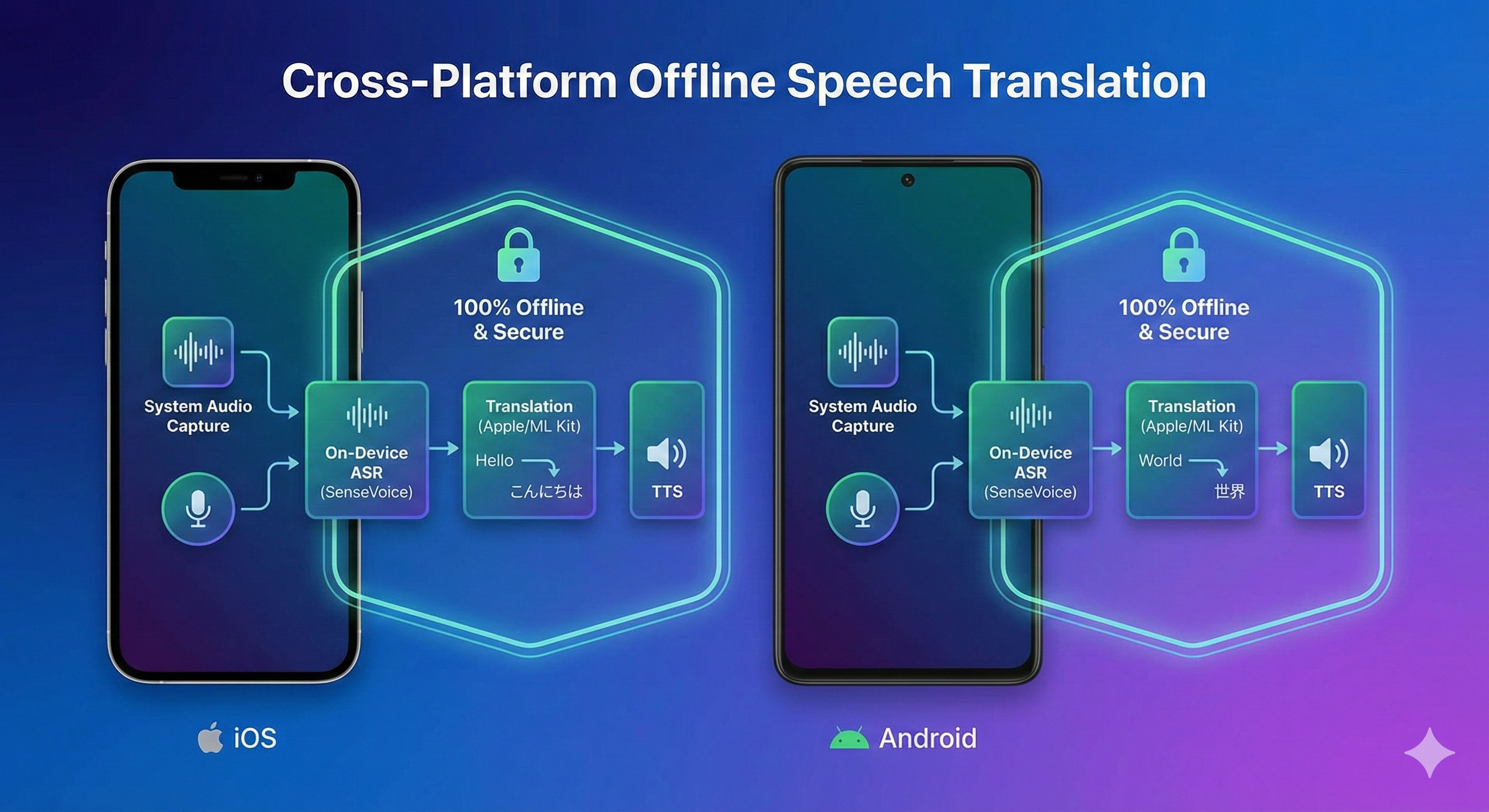 Offline Speech Translation App: Cross-Platform On-Device Transcription, Translation, and TTS for iOS and Android