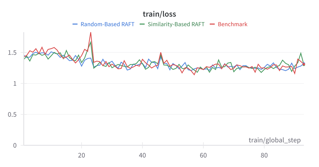Training performance comparison