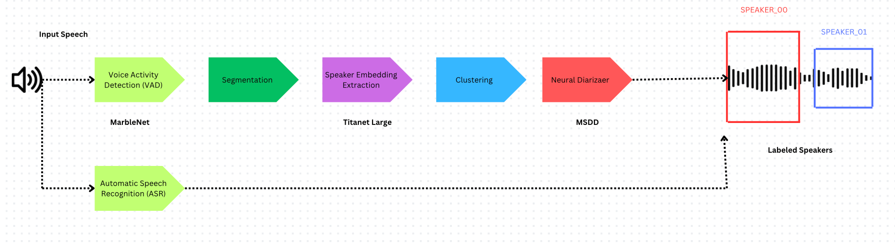 Multi-scale Segmentation