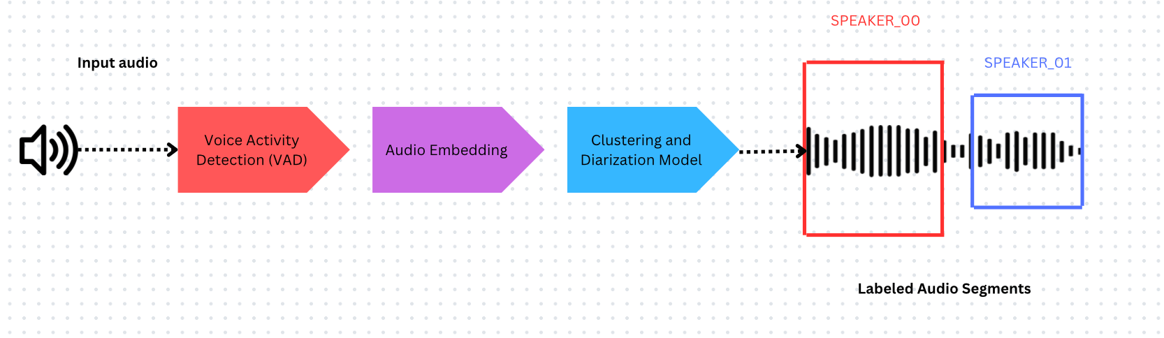 Nvidia Nemo Speaker Diarization Pipeline