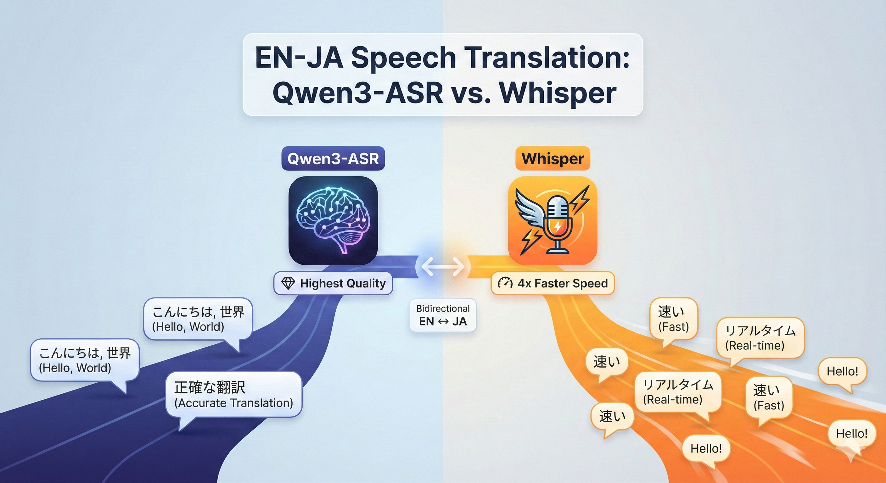 Speech Translation: Qwen3-ASR vs Whisper for EN-JA Bidirectional Translation