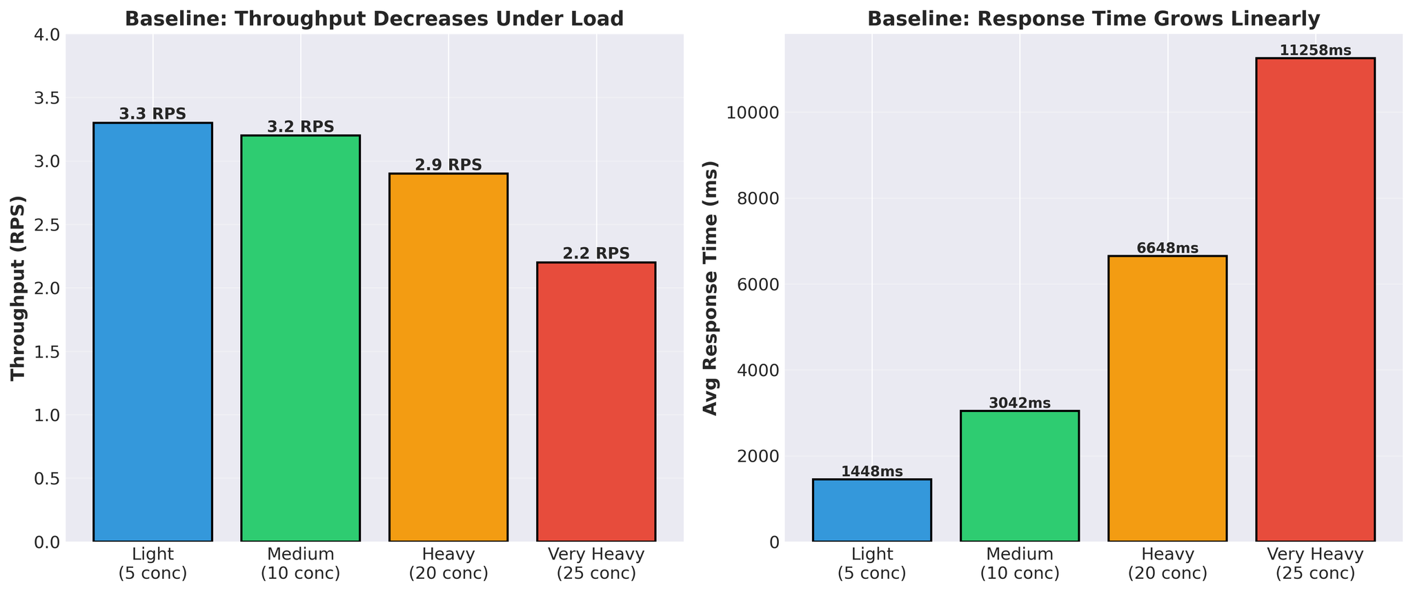 Figure 4: Baseline performance showing throughput decrease and response time increase under load