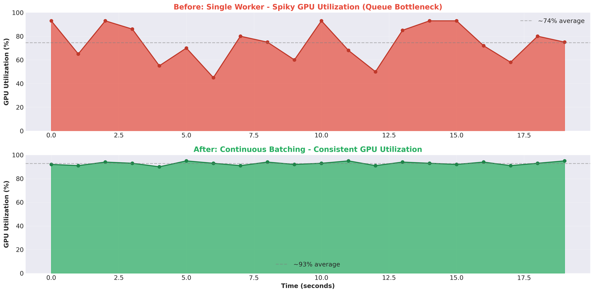 Figure 5: GPU utilization pattern before (spiky) and after (consistent) optimization