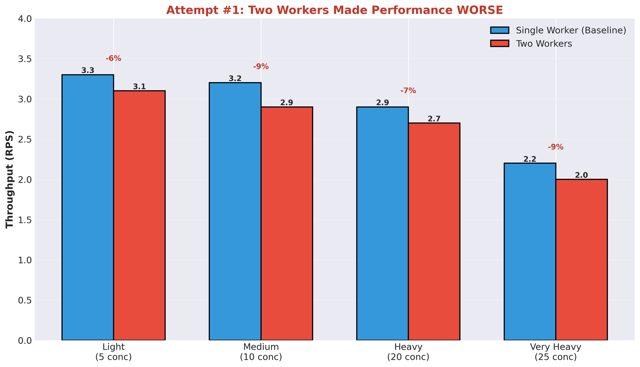 Figure 6: Performance degradation when adding a second worker process