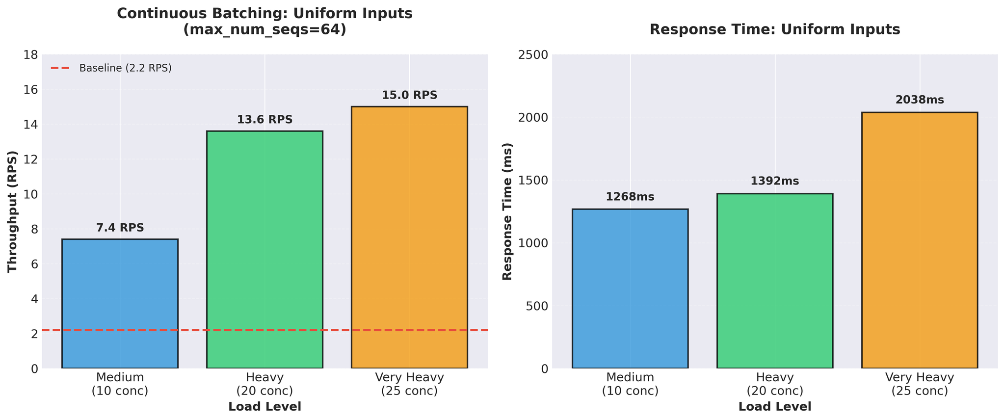 Figure 2: Continuous batching with uniform inputs showing impressive 15 RPS throughput