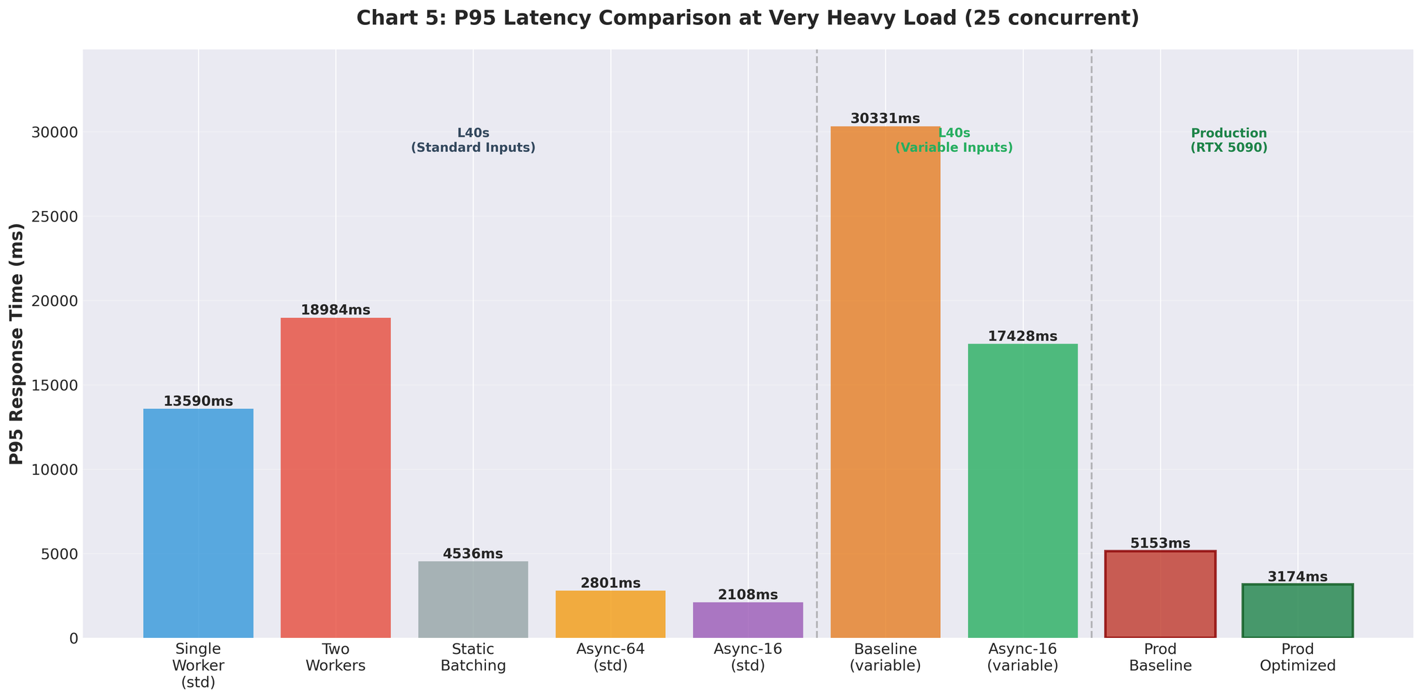 Figure 6: P95 latency improvements across optimization attempts
