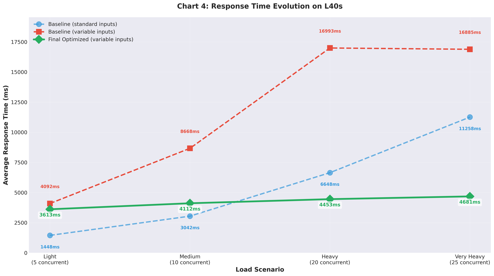 Figure 7: Response time evolution with variable-length inputs