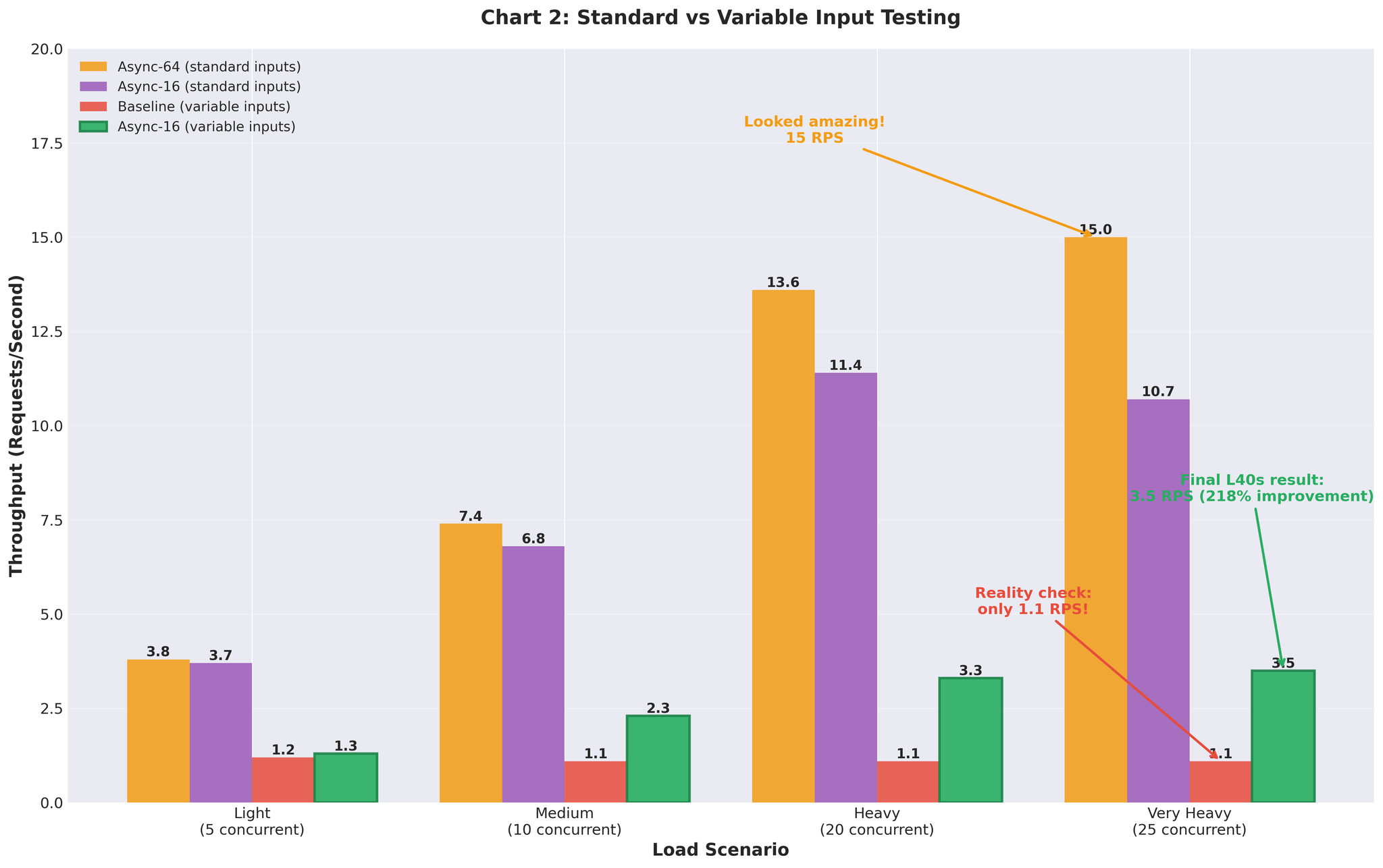 Figure 3: Performance gap between uniform test data and realistic variable-length inputs