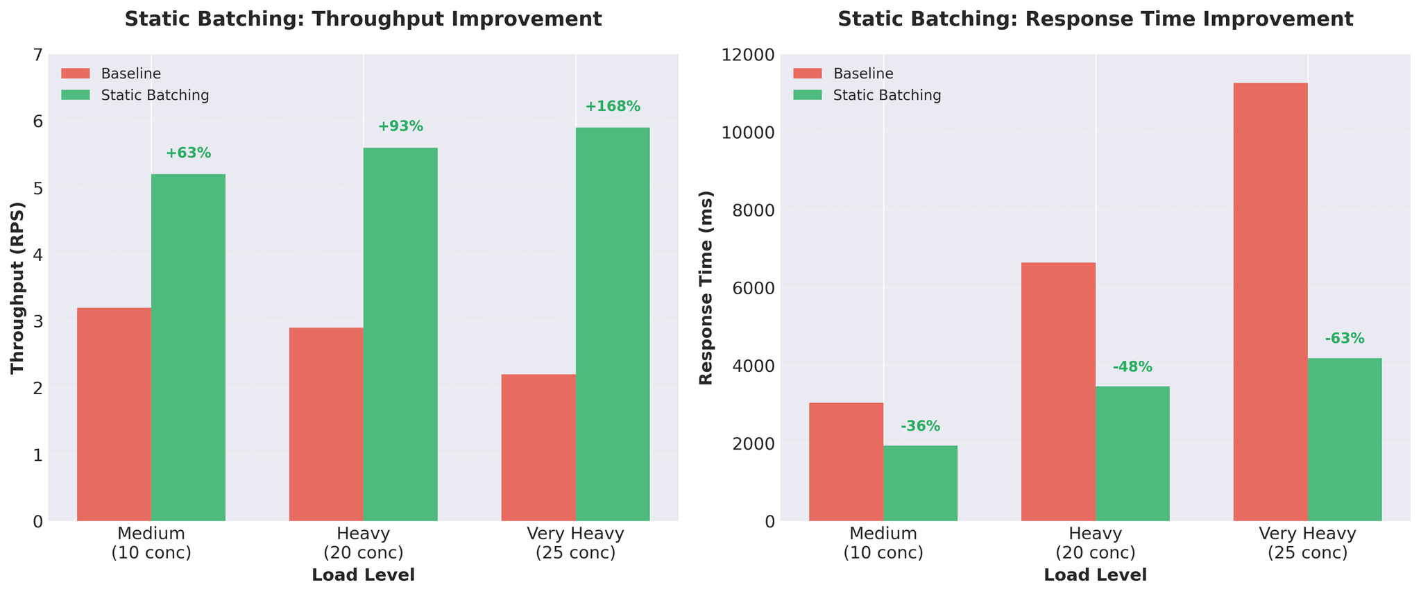 Figure 1: Static batching delivers significant throughput and response time improvements
