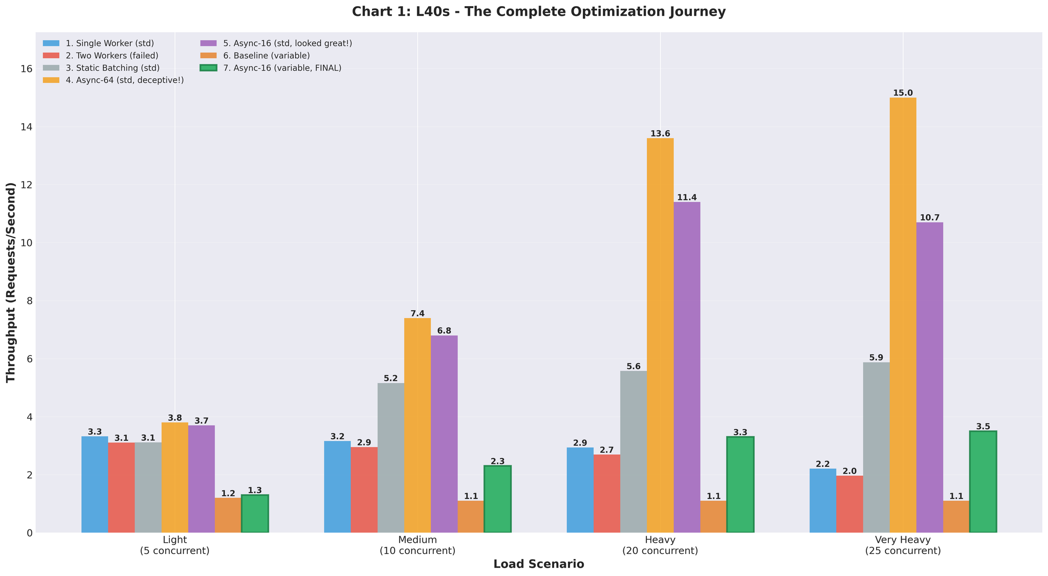Figure 4: Throughput progression through all optimization attempts