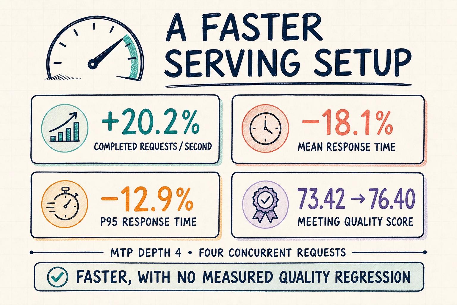 Inference results showing higher throughput, lower response time, and meeting quality score