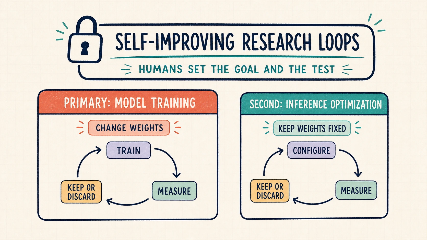 Self-Improvement Loops: 2.3× Action Recall and 20% More Throughput
