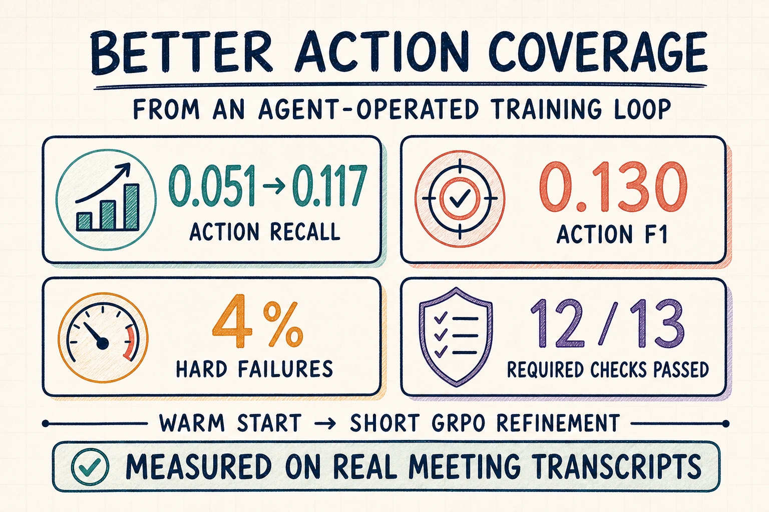 Training results showing improved action recall, action F1, hard failures, and required checks passed