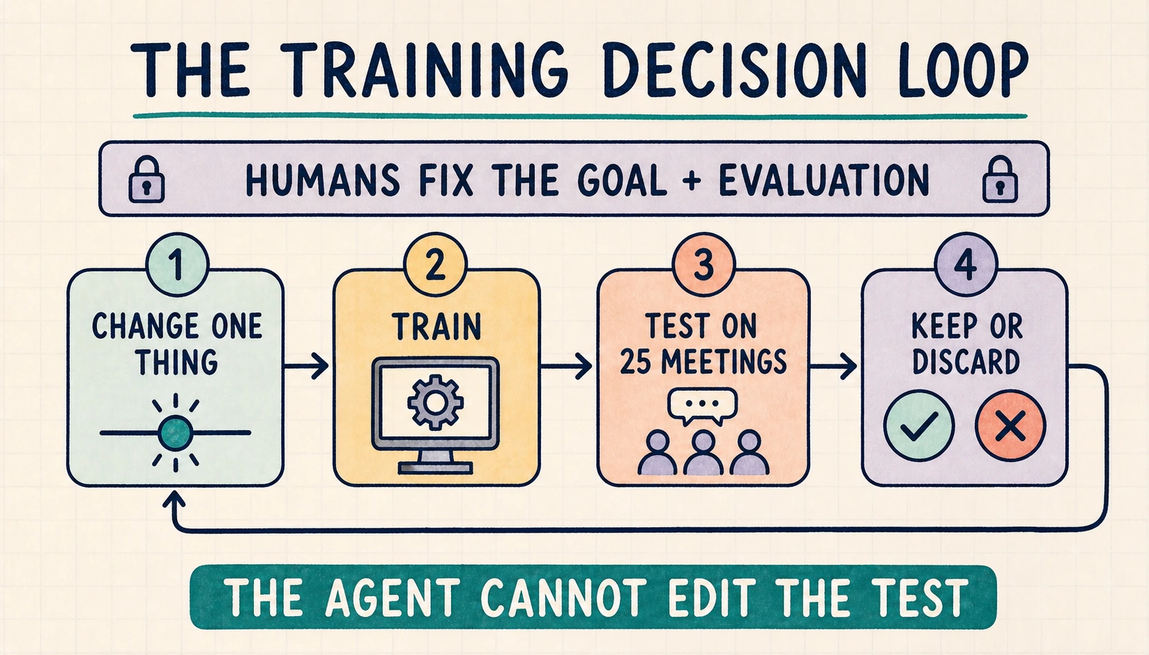 A four-step model-training decision loop where humans fix the goal and evaluation before the agent changes one thing
