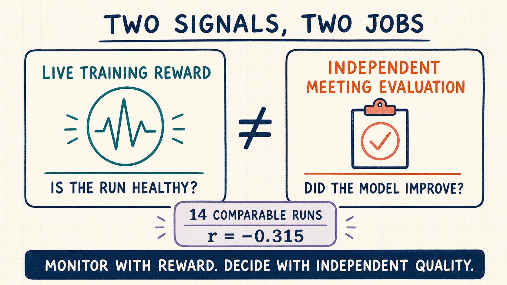 Live training reward and independent meeting evaluation shown as two signals with different jobs