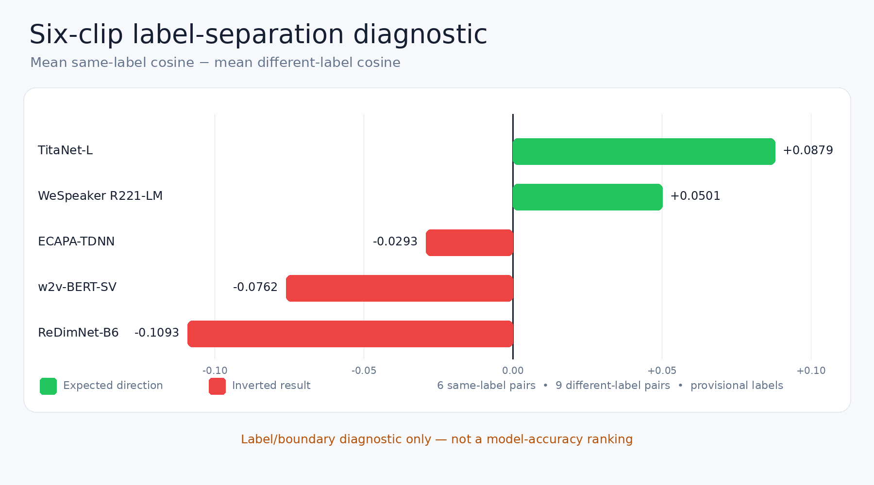 Six-clip label-separation diagnostic showing two positive and three inverted model gaps