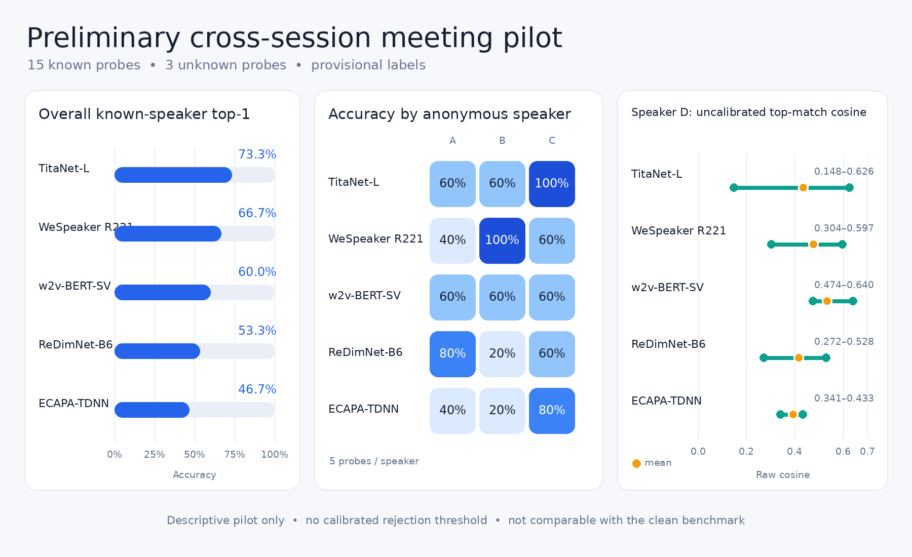 Preliminary cross-session pilot: overall and per-speaker top-1 accuracy with uncalibrated unknown-speaker cosine scores