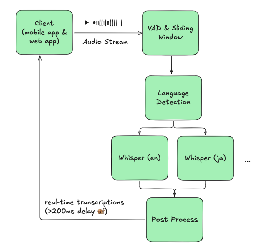 Naive multilingual architecture