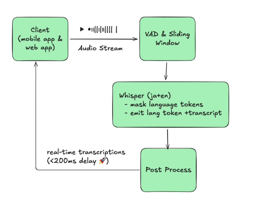 Whisper in Production: Real-Time Dual-Language Switching, the Failures We Hit, and the Architecture That Works
