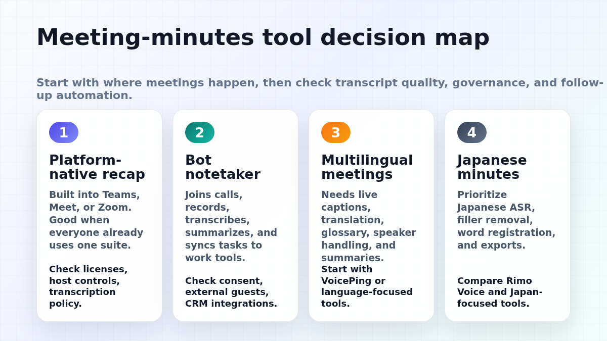 Meeting-minutes tool decision map