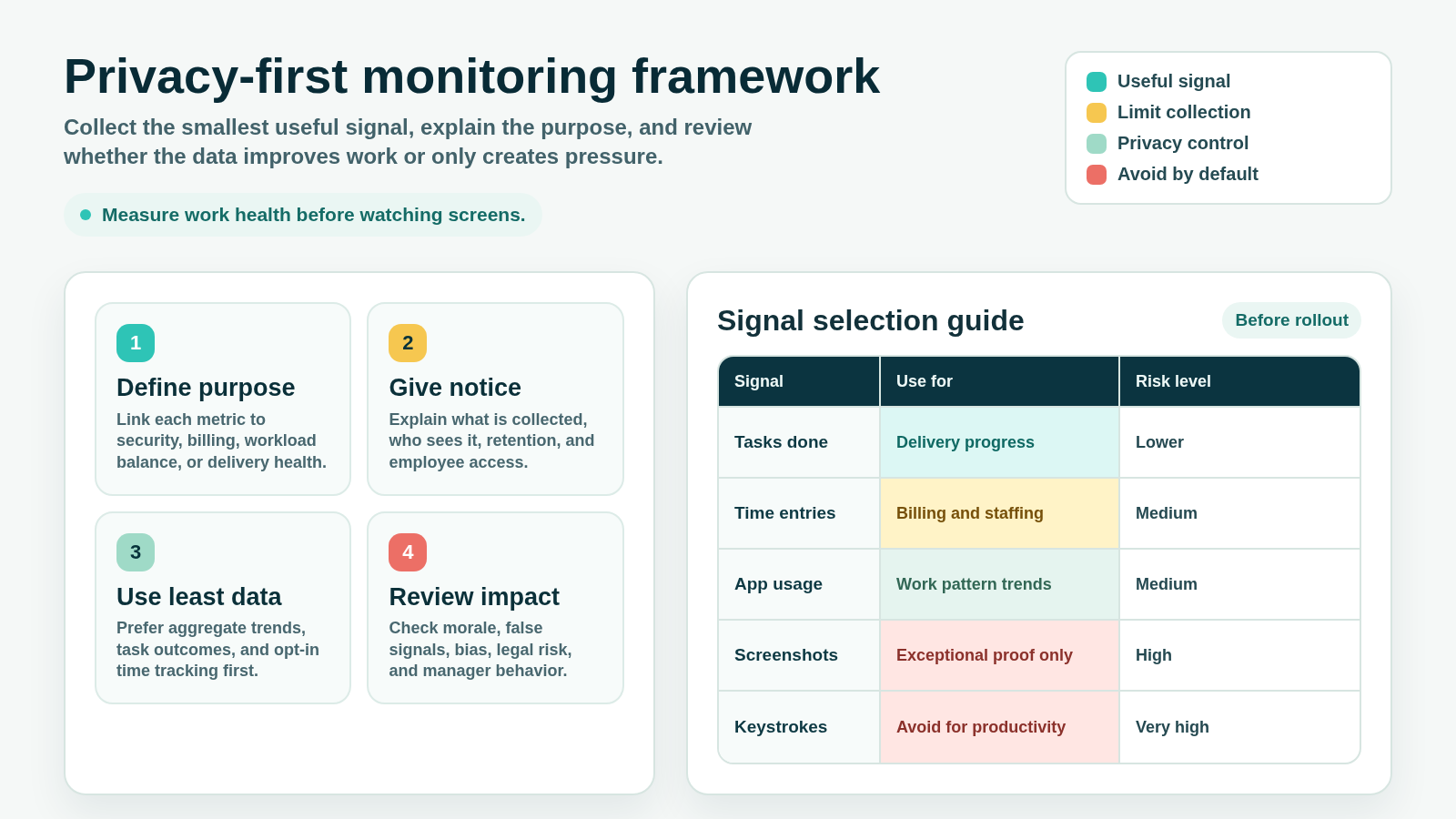 Privacy-first monitoring framework showing purpose, notice, least data, impact review, and signal risk levels