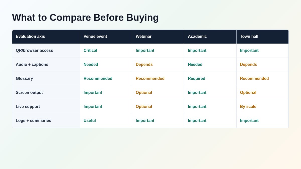 What to compare before buying an AI event translation tool