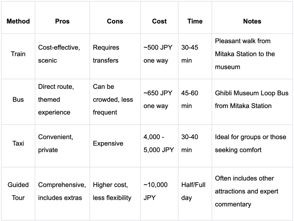 Pros and Cons of each transportation method