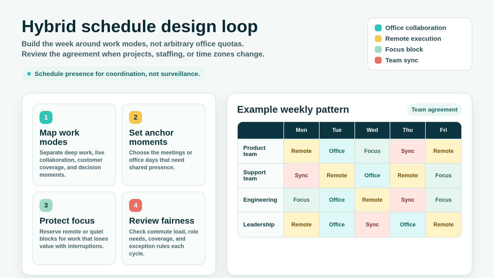 Hybrid schedule design loop showing work modes, anchor moments, focus blocks, fairness review, and a weekly pattern