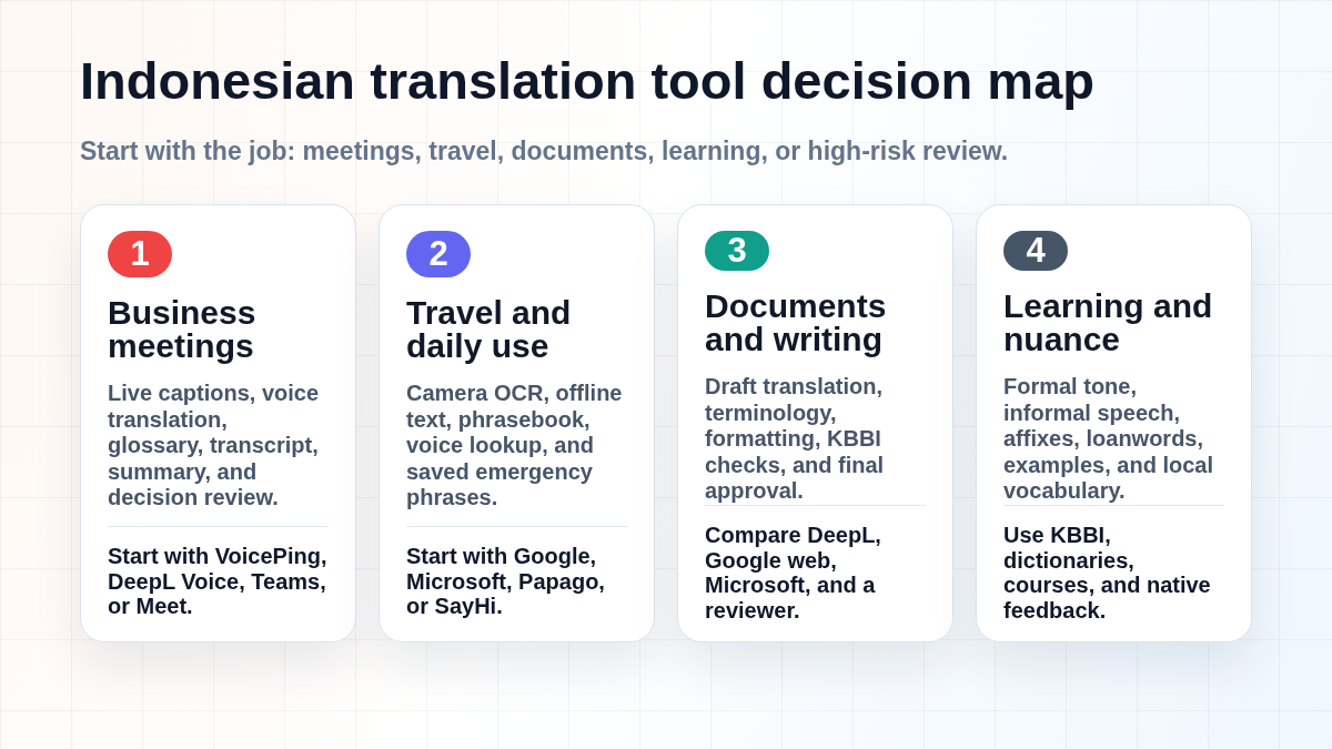 Indonesian translation tool decision map