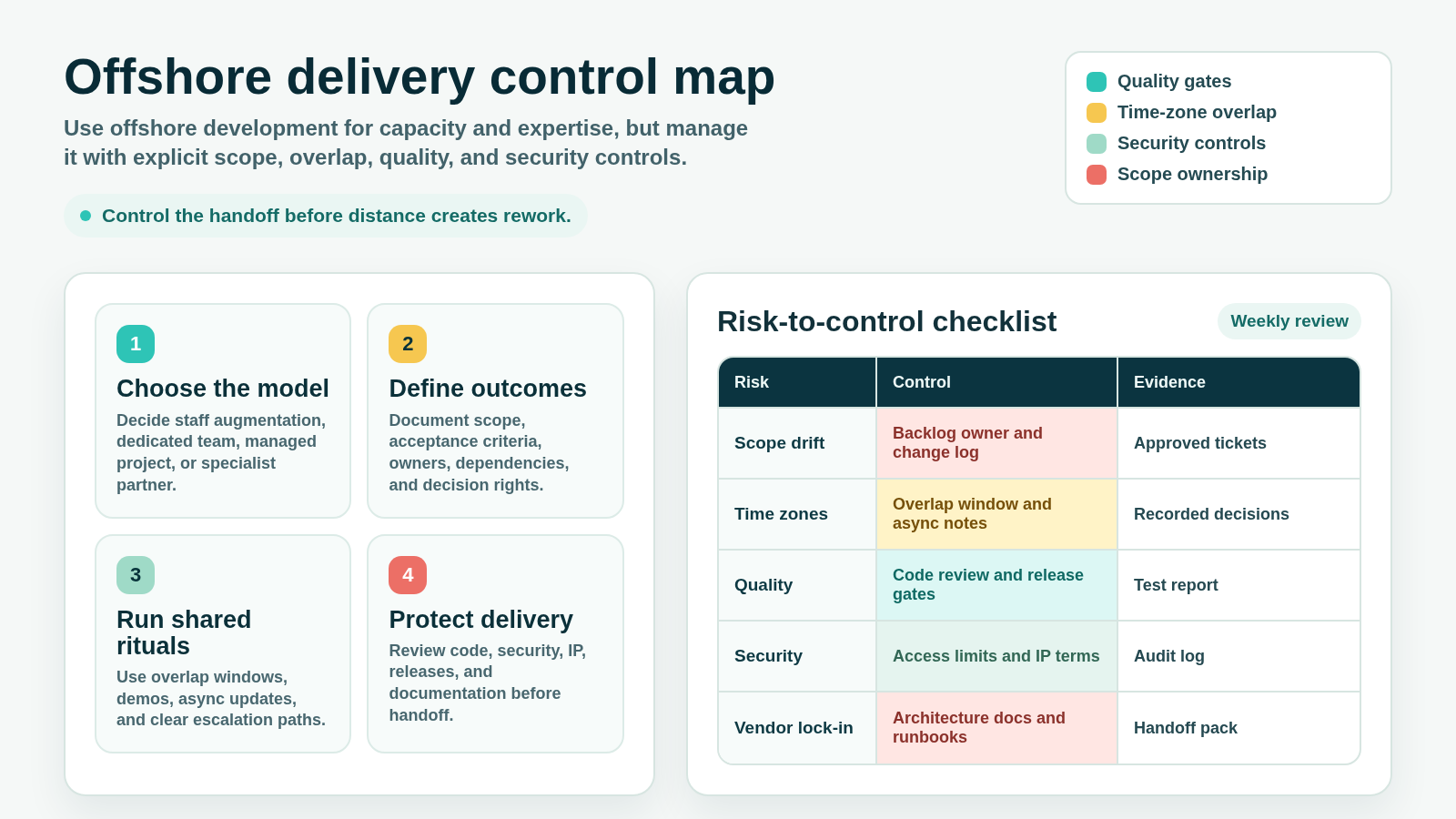 Offshore delivery control map showing sourcing model, outcomes, rituals, delivery controls, and risk-to-control checklist