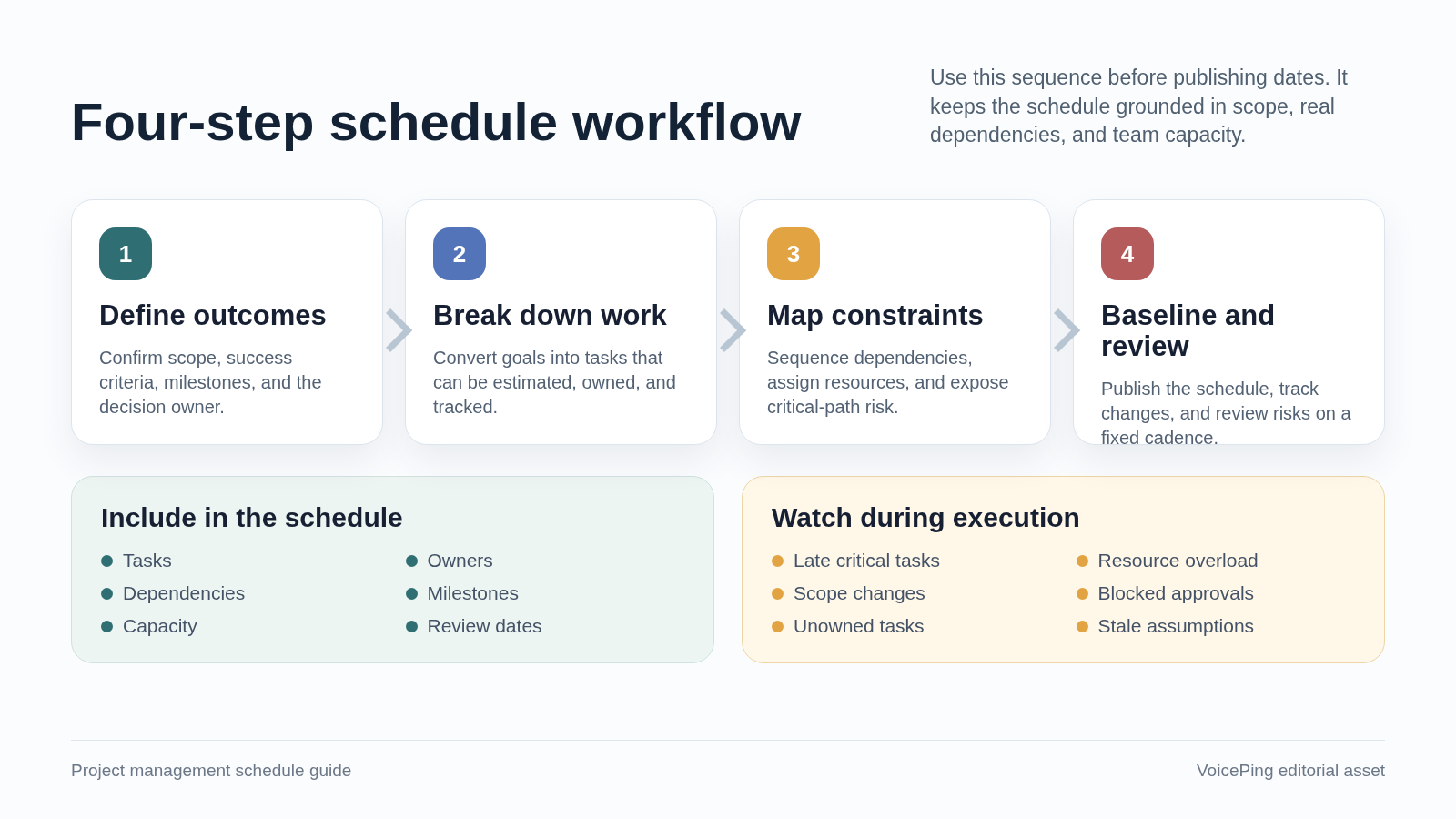 Four-step project schedule workflow from outcomes to baseline and review