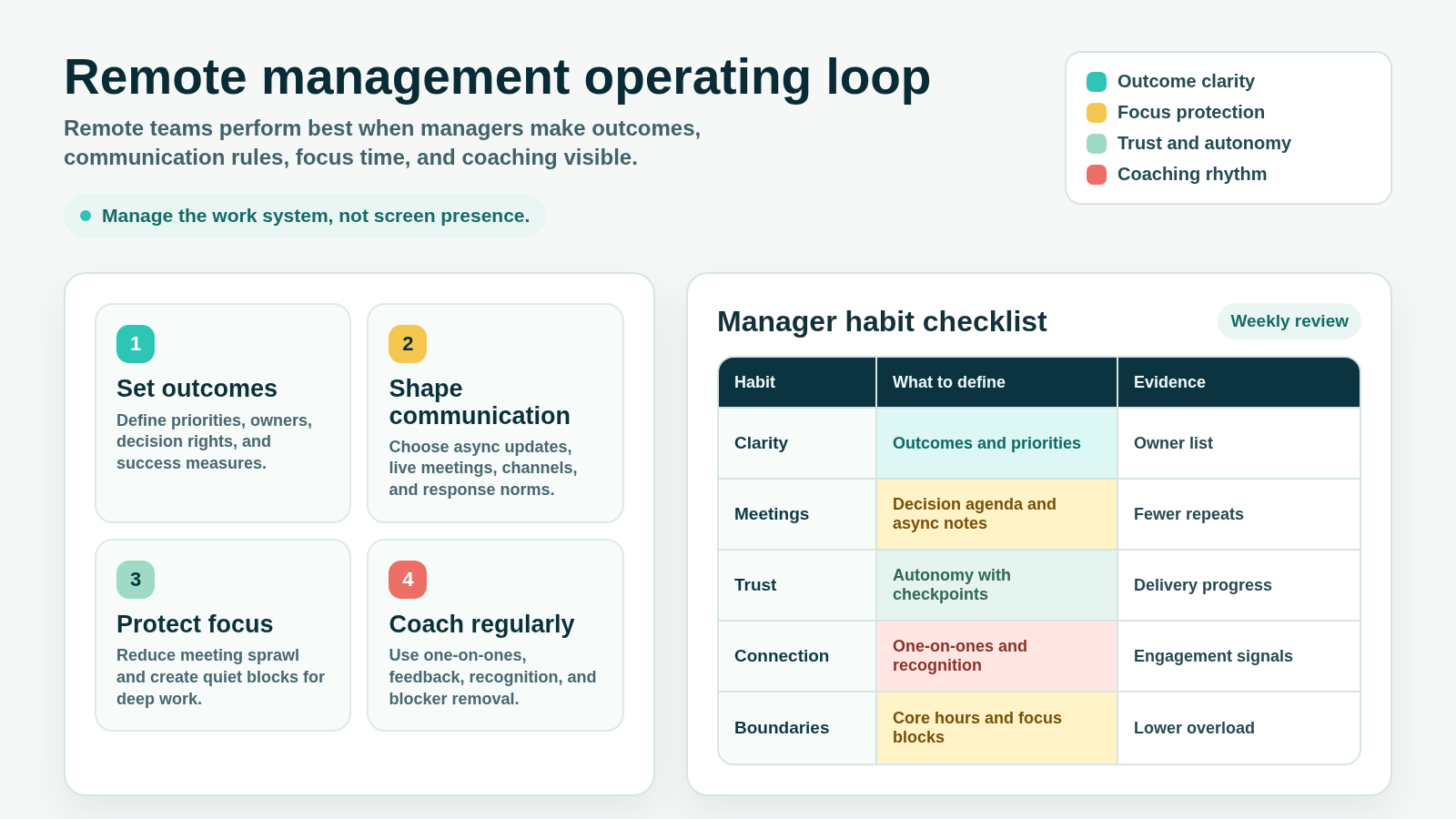 Remote management operating loop showing outcomes, communication, focus, coaching, and manager habits