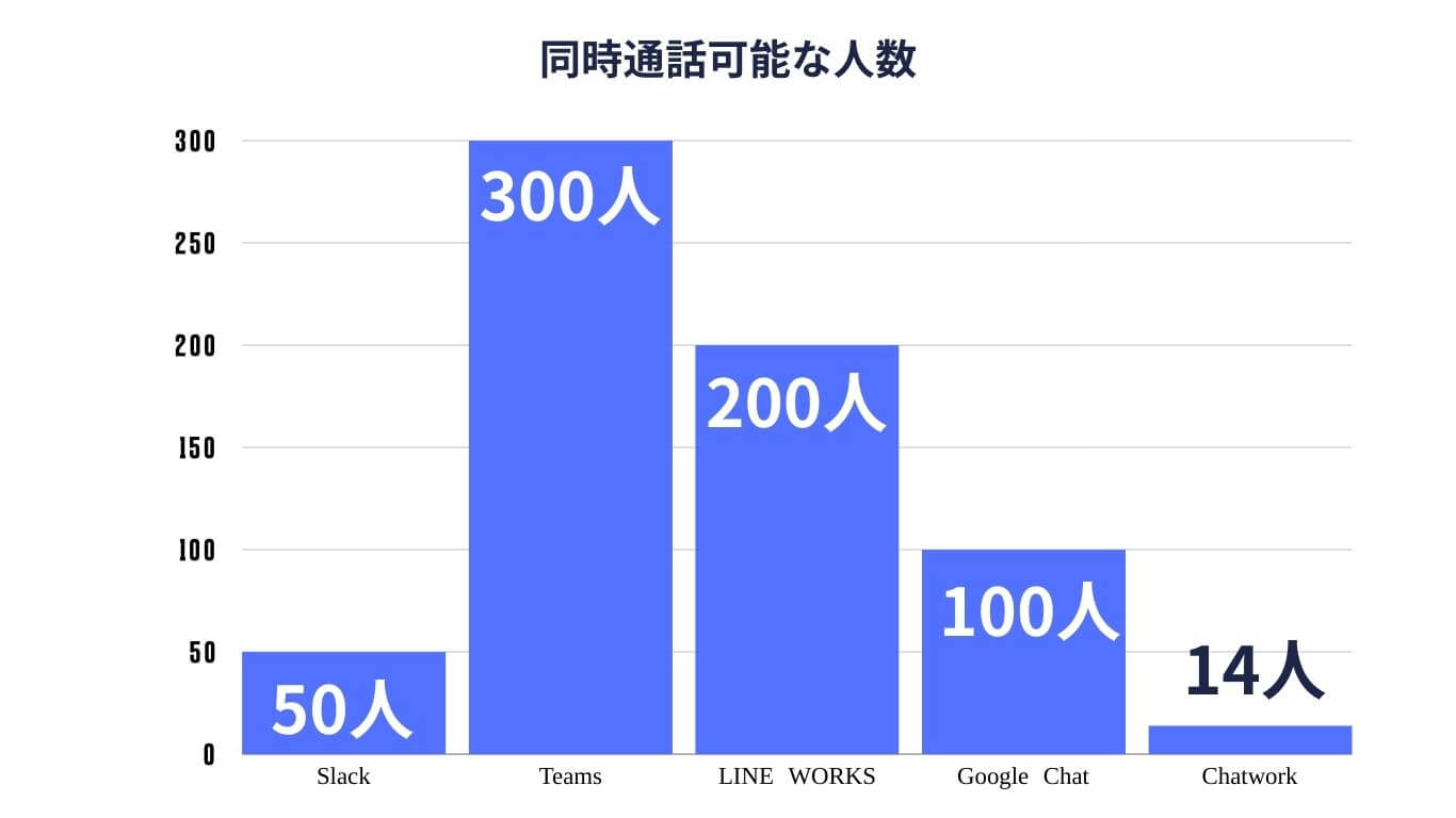 Video call capacity comparison